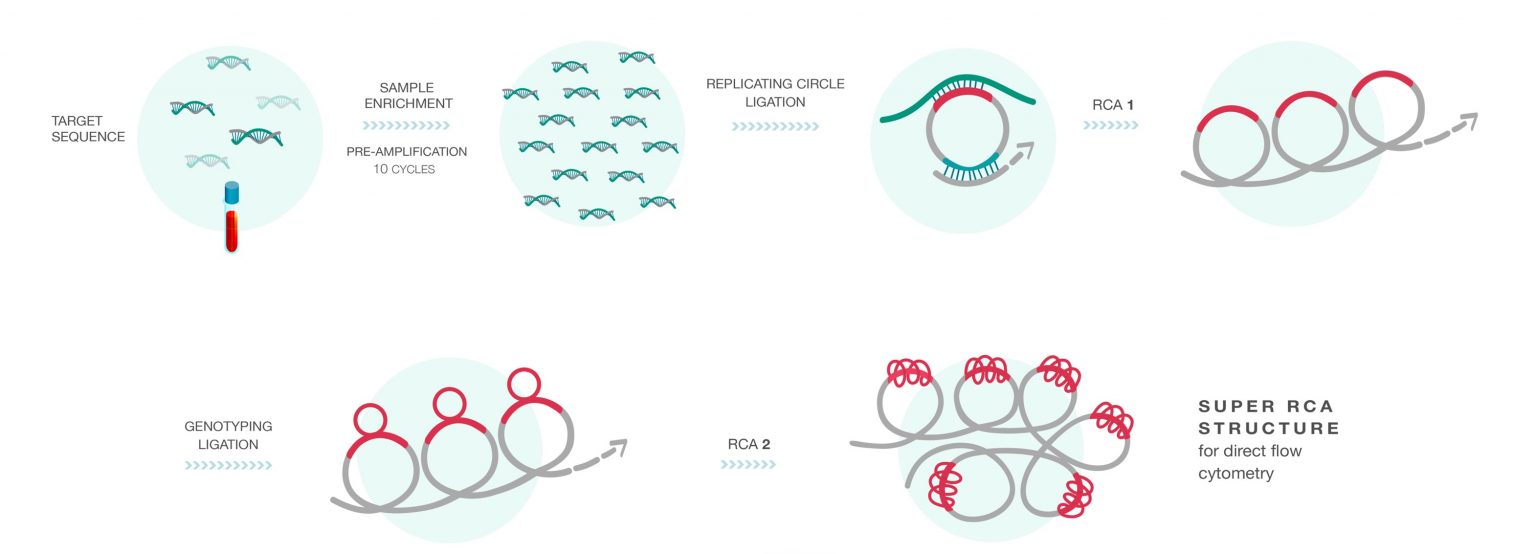 Industry Case Scilifelab Spin Out Rarity Bioscience Enables Precision Medicine With Superrca 